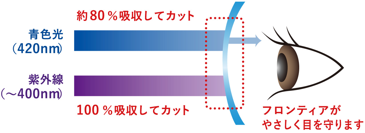 フロンティアがやさしく目を守ります。