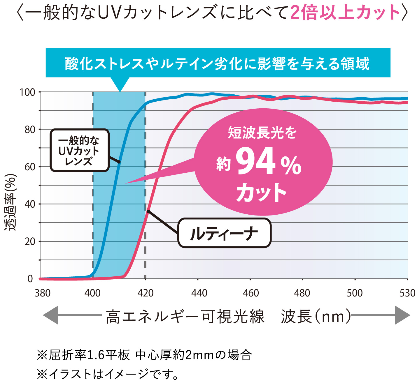 一般的なUVカットレンズに比べて2倍以上カット