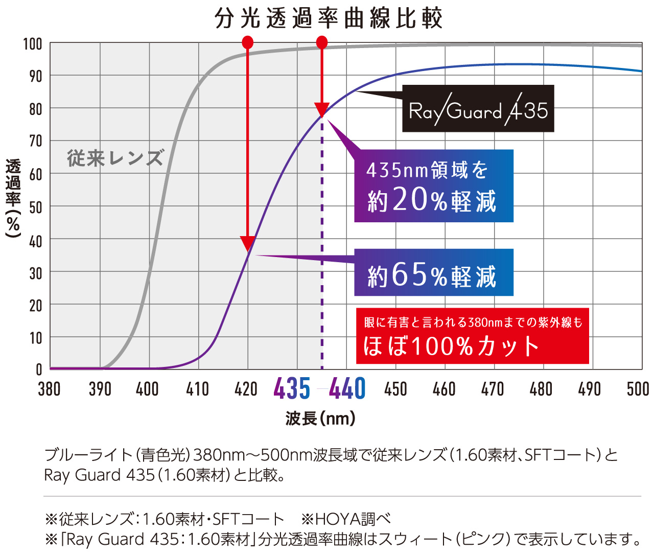 分光透過率曲線比較